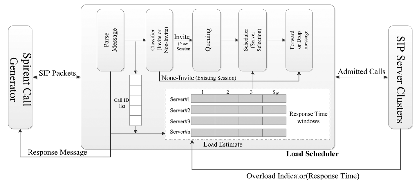 A load scheduler for SIP proxy servers: design, implementation and evaluation of a history weighted window approachg 